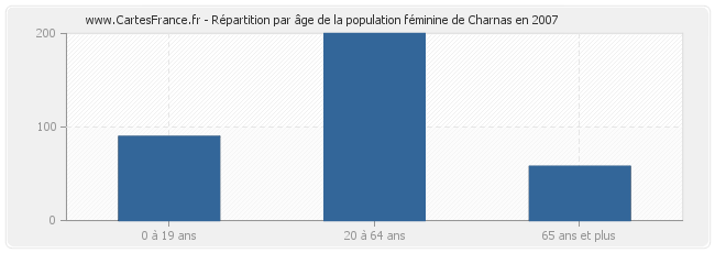 Répartition par âge de la population féminine de Charnas en 2007