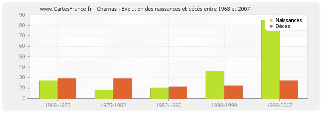 Charnas : Evolution des naissances et décès entre 1968 et 2007