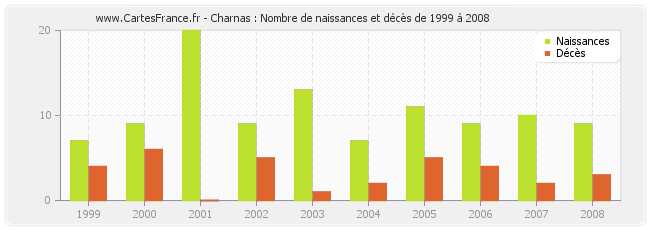 Charnas : Nombre de naissances et décès de 1999 à 2008