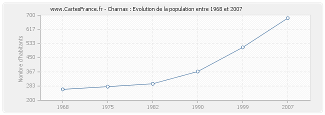 Population Charnas