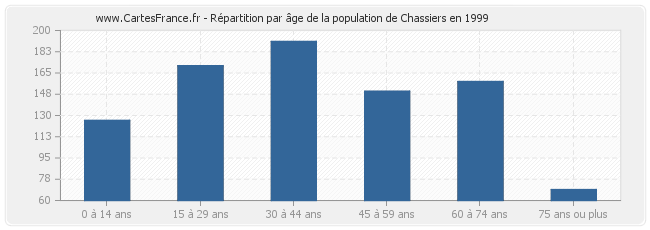 Répartition par âge de la population de Chassiers en 1999