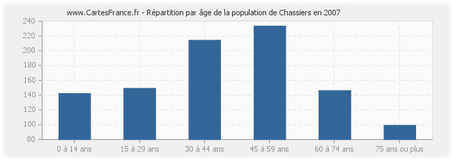 Répartition par âge de la population de Chassiers en 2007
