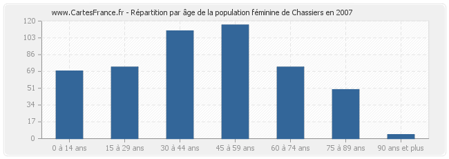 Répartition par âge de la population féminine de Chassiers en 2007