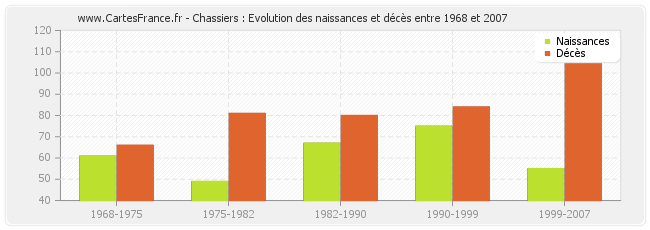 Chassiers : Evolution des naissances et décès entre 1968 et 2007