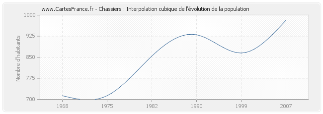 Chassiers : Interpolation cubique de l'évolution de la population