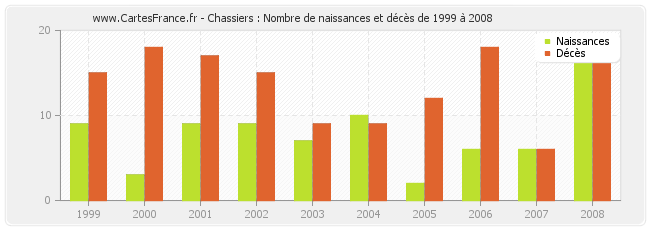 Chassiers : Nombre de naissances et décès de 1999 à 2008
