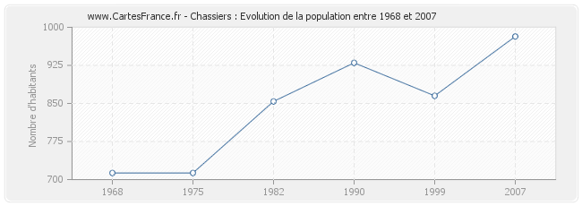 Population Chassiers