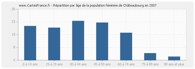 Répartition par âge de la population féminine de Châteaubourg en 2007