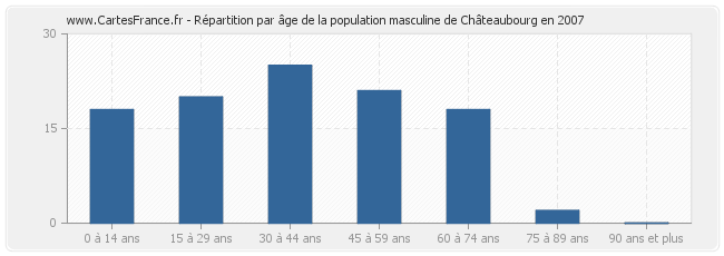 Répartition par âge de la population masculine de Châteaubourg en 2007