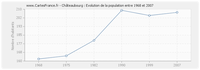 Population Châteaubourg