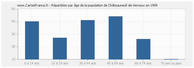 Répartition par âge de la population de Châteauneuf-de-Vernoux en 1999