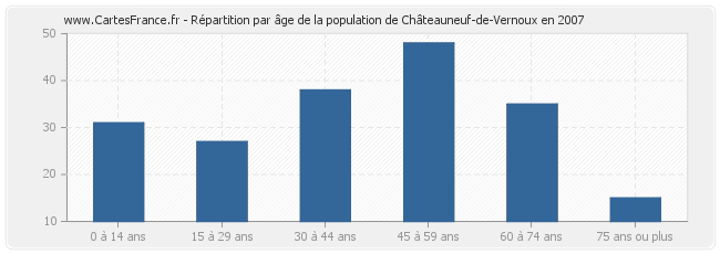 Répartition par âge de la population de Châteauneuf-de-Vernoux en 2007