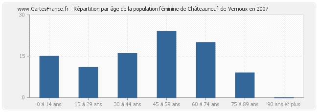 Répartition par âge de la population féminine de Châteauneuf-de-Vernoux en 2007