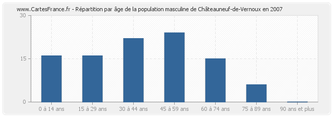 Répartition par âge de la population masculine de Châteauneuf-de-Vernoux en 2007