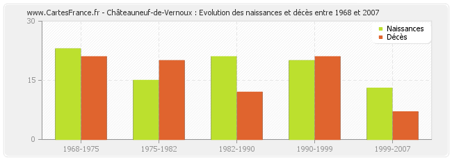Châteauneuf-de-Vernoux : Evolution des naissances et décès entre 1968 et 2007