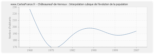 Châteauneuf-de-Vernoux : Interpolation cubique de l'évolution de la population