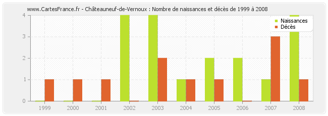 Châteauneuf-de-Vernoux : Nombre de naissances et décès de 1999 à 2008