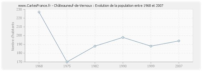 Population Châteauneuf-de-Vernoux