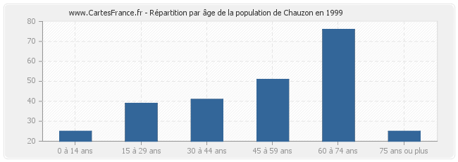 Répartition par âge de la population de Chauzon en 1999