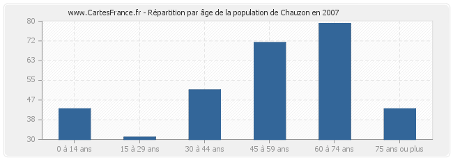 Répartition par âge de la population de Chauzon en 2007