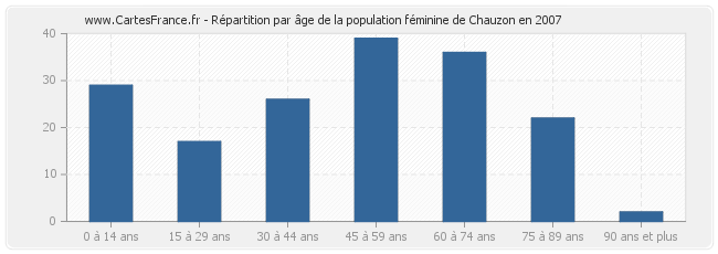 Répartition par âge de la population féminine de Chauzon en 2007