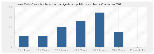 Répartition par âge de la population masculine de Chauzon en 2007