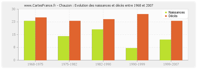 Chauzon : Evolution des naissances et décès entre 1968 et 2007