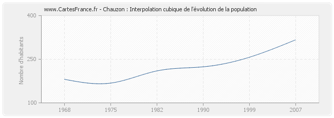 Chauzon : Interpolation cubique de l'évolution de la population