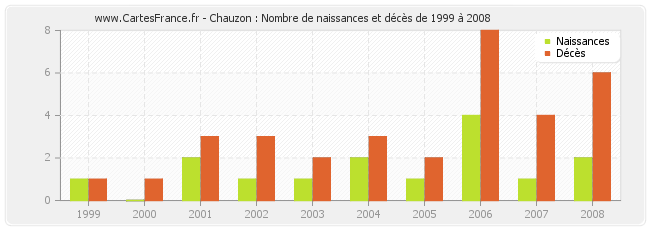 Chauzon : Nombre de naissances et décès de 1999 à 2008