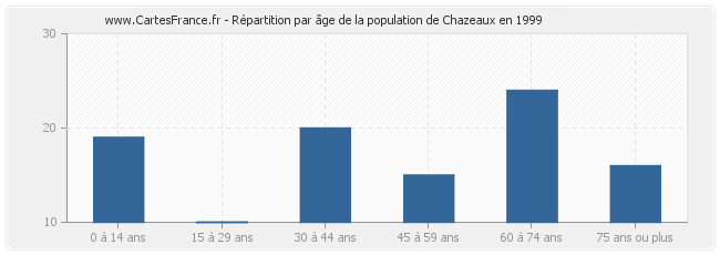 Répartition par âge de la population de Chazeaux en 1999