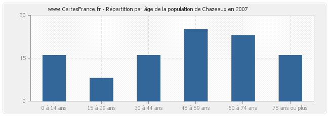 Répartition par âge de la population de Chazeaux en 2007