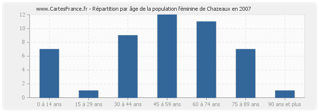 Répartition par âge de la population féminine de Chazeaux en 2007