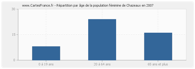 Répartition par âge de la population féminine de Chazeaux en 2007