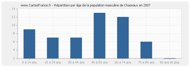 Répartition par âge de la population masculine de Chazeaux en 2007