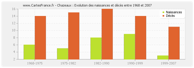 Chazeaux : Evolution des naissances et décès entre 1968 et 2007