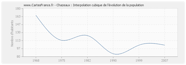 Chazeaux : Interpolation cubique de l'évolution de la population