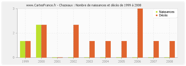 Chazeaux : Nombre de naissances et décès de 1999 à 2008