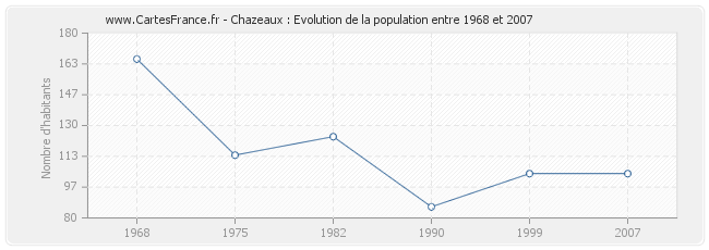 Population Chazeaux
