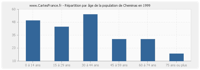 Répartition par âge de la population de Cheminas en 1999