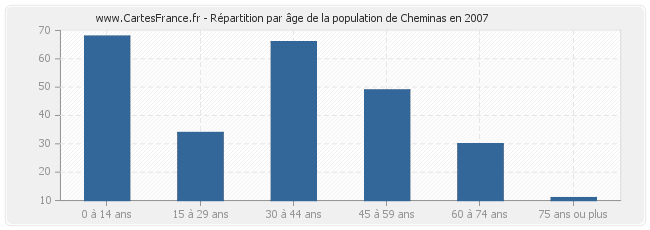 Répartition par âge de la population de Cheminas en 2007