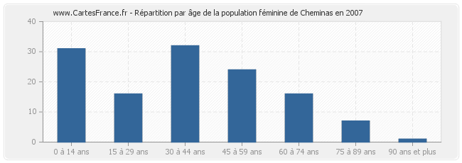 Répartition par âge de la population féminine de Cheminas en 2007