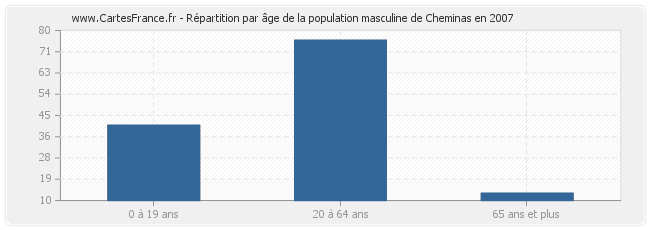 Répartition par âge de la population masculine de Cheminas en 2007