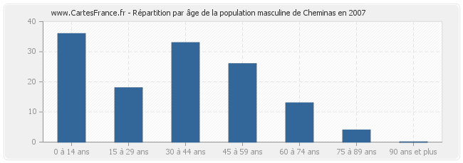 Répartition par âge de la population masculine de Cheminas en 2007