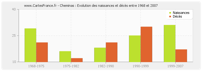 Cheminas : Evolution des naissances et décès entre 1968 et 2007