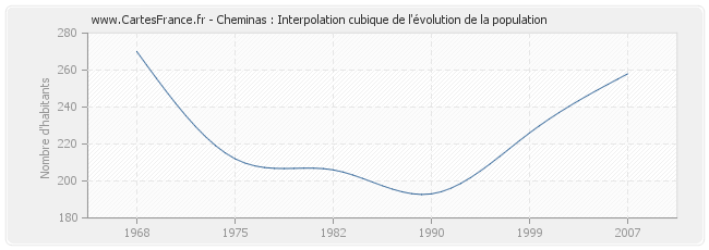 Cheminas : Interpolation cubique de l'évolution de la population