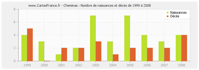 Cheminas : Nombre de naissances et décès de 1999 à 2008