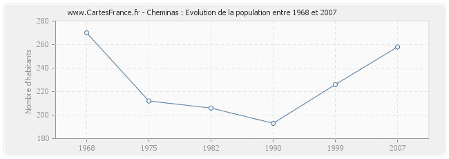 Population Cheminas