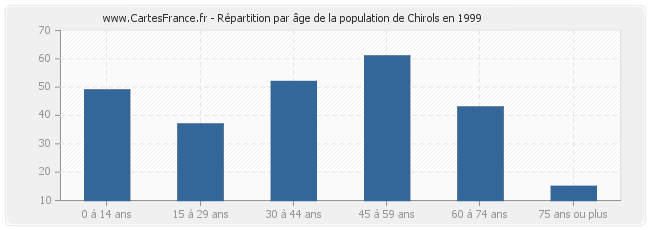 Répartition par âge de la population de Chirols en 1999