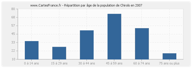 Répartition par âge de la population de Chirols en 2007