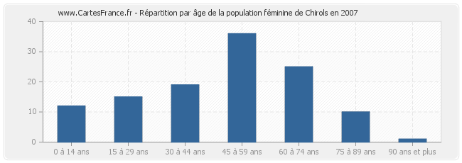 Répartition par âge de la population féminine de Chirols en 2007